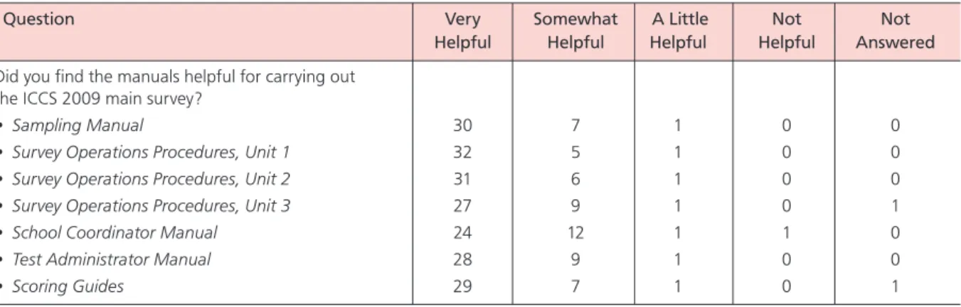 Table 9.17: Numbers of NRC responses to the survey activities questionnaire: other experience