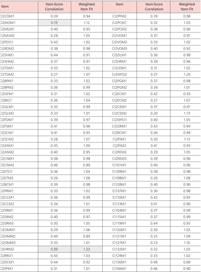 Table 11.1: Item total-score correlations and weighted item fit for international calibration sample 