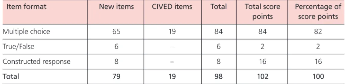 Table 2.2: Composition of the field trial test instrument by item type and origin   