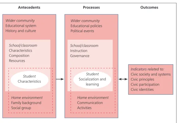 Figure 3.1: Contexts for the development of learning outcomes related to civics and citizenship