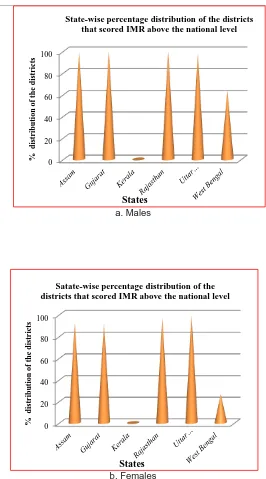 Fig. 1: State-wise percentage distribution of the districts 