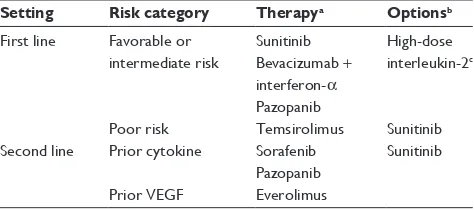 Table 1 Treatment algorithm for palliative therapy in metastatic renal cell carcinoma14,15
