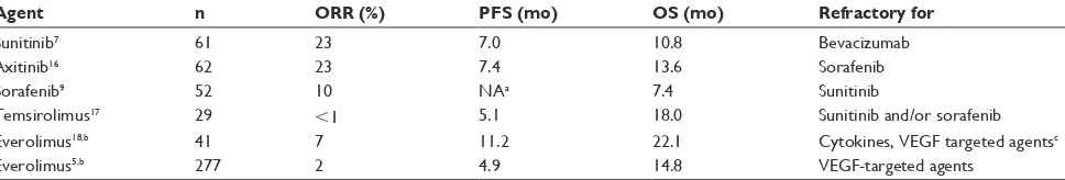 Table 2 Clinical outcome of approved first line therapies in metastatic renal cell carcinoma