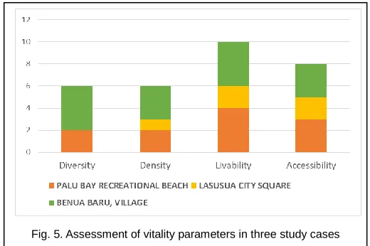 Fig. 5. Assessment of vitality parameters in three study cases 