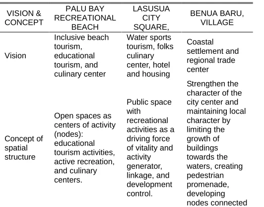 TABLE 2  VISION OF DEVELOPMENT AND CONCEPT 