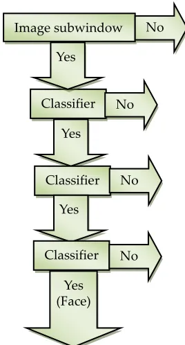 Fig 2: Example of cascading classifier 