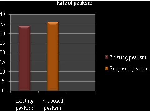 Fig 6: Rate of peaksnr 