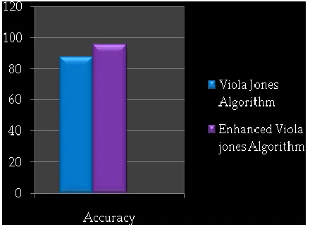 Table 2: Accuracy of existing and proposed viola jones 
