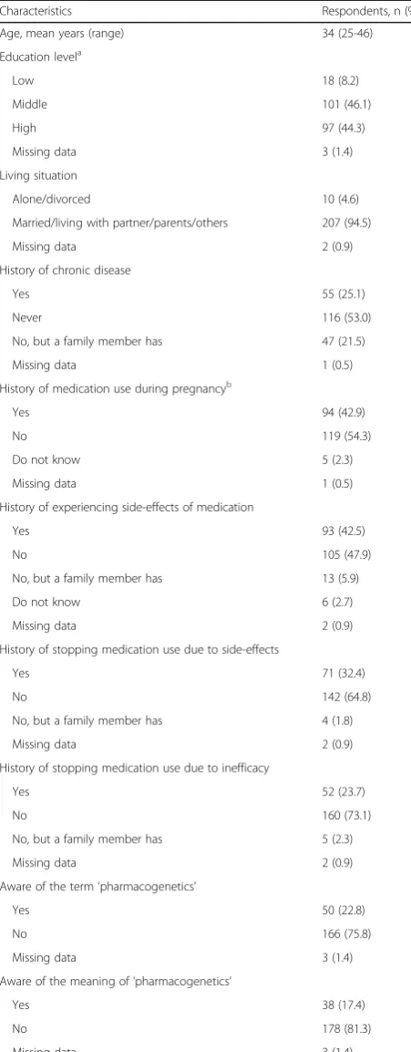 Table 1 General characteristics and medical/medication historyof the respondents (N = 219)