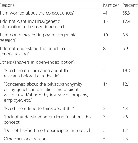 Table 3 Reasons not to participate in pharmacogenetic research(N = 116)