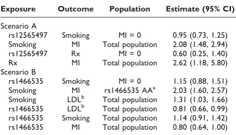 Table 1: Relationship between genetic variants, putative con-founders, and MI used to examine misclassification (Scenario A)and selection bias (Scenario B)