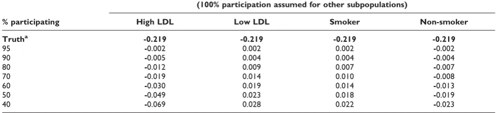 Table 4: Selection bias in the rs1466535-MI association caused by LDL or smoking