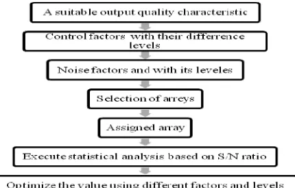 Figure 1 Steps in the Taguchi Method 