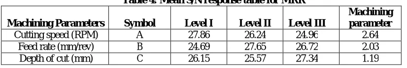 Table 3 shows the experimental results for MRR is calculated using Eq. (2) and of S/N ratio 