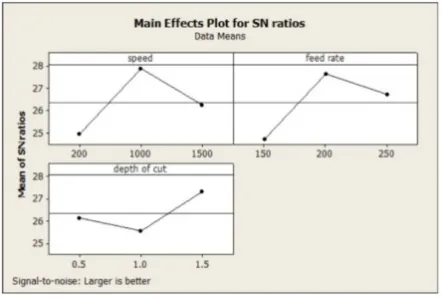 Figure 2: Main effects plot for SN ratio 