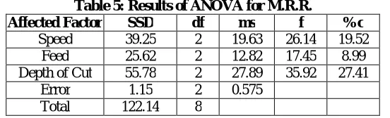 Table 5: Results of ANOVA for M.R.R. SSD 39.25 