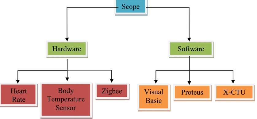 Figure 1.1: Scope of Project 