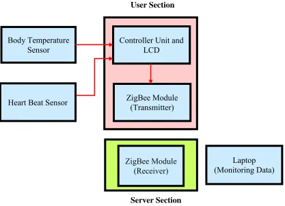 Figure 1.2: Blok Diagram of Project 