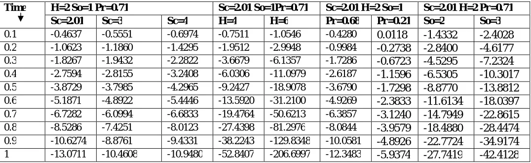 Figure (10) Effect of Heat Source/Sink Parameter and Prandtl Number on Nusselt Number 