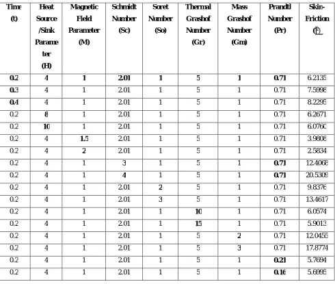 Figure (11): Effect of Different Parameters on Sherwood Number 