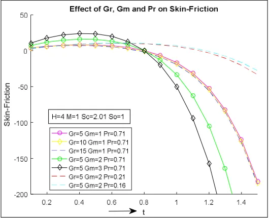 Figure (12): Effect of Heat Source/Sink Parameter, Magnetic Field Parameter, Schmidt Number and Soret Number on Skin-Friction 
