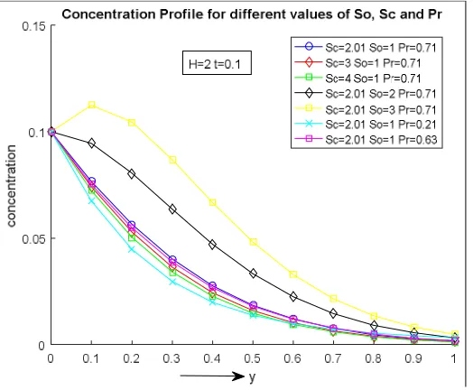 Figure (3): Concentration profile for different values of Soret Number, Schmidt Number and Prandtl Number 