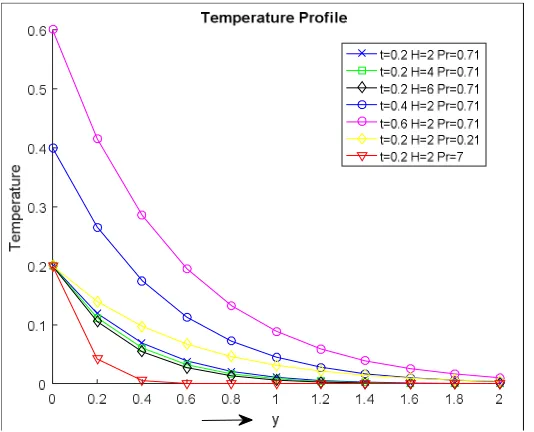 Figure (4): Temperature profile for different values of time, Heat Source/Sink Parameter and Prandtl Number 