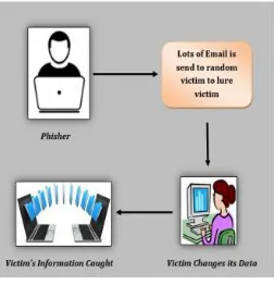 Fig. 1 Process of Phishing   