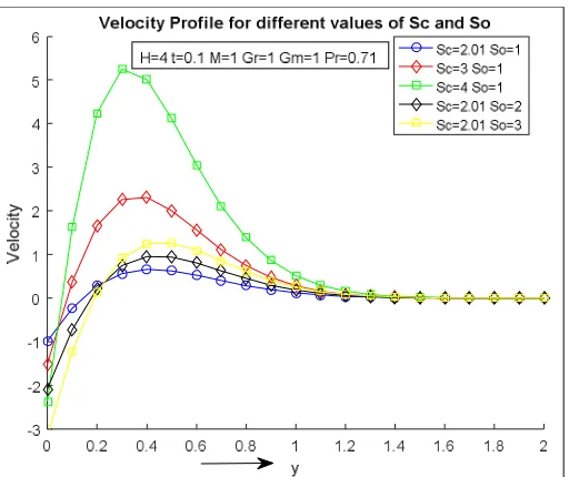 Figure (6): Effect of Time on Velocity Profile 