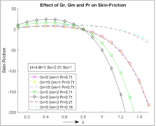 Figure (12): Effect of Heat Source/Sink Parameter, Magnetic Field Parameter, Schmidt Number and Soret Number on Skin-Friction 