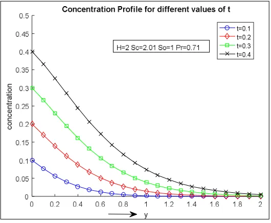 Figure (2): Concentration profile for different values time 