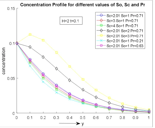 Figure (3): Concentration profile for different values of Soret Number, Schmidt Number and Prandtl Number 