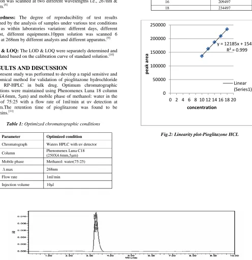 Table 1: Optimized chromatographic conditions  
