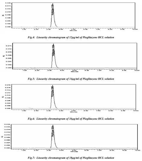 Fig.7:  Linearity chromatogram of 18μg/ml of Pioglitazone HCL solution  