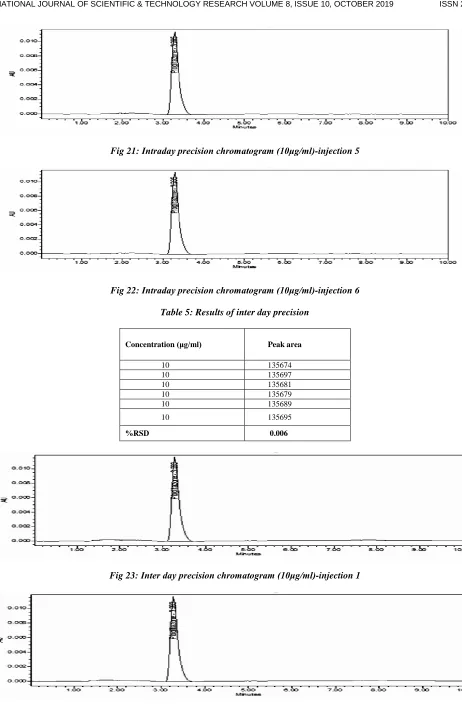Fig 22: Intraday precision chromatogram (10μg/ml)-injection 6  