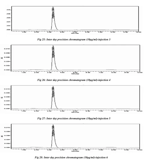 Fig 28: Inter day precision chromatogram (10μg/ml)-injection 6  