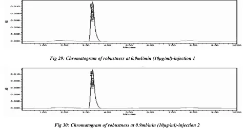 Fig 29: Chromatogram of robustness at 0.9ml/min (10μg/ml)-injection 1   