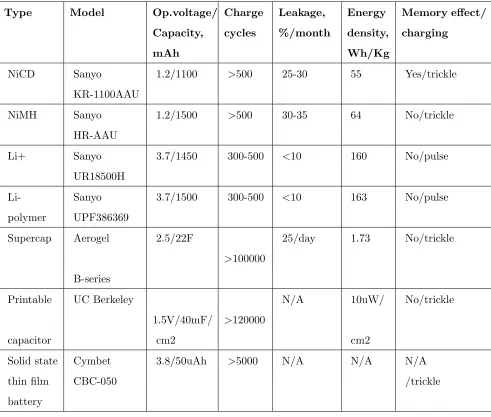 Table 2.2: Energy Storage Devices