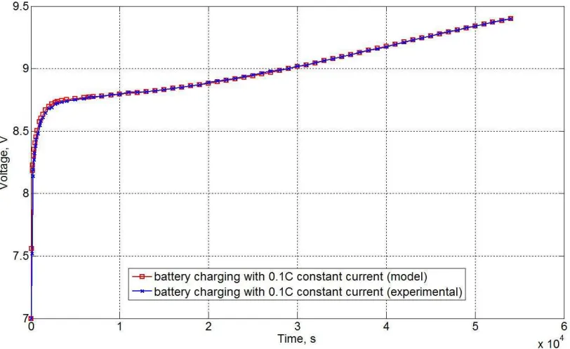 Table 3.2: Battery model validation results