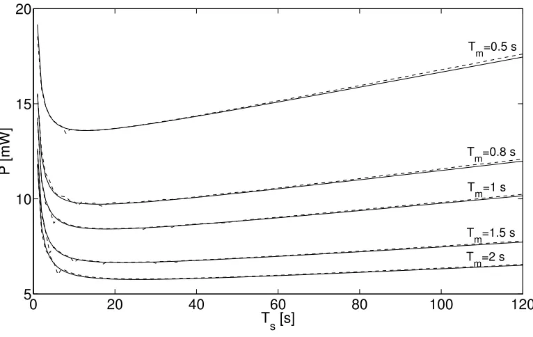 Figure 5.2: Average dissipated power as a function of the synchronization interval Ts for diﬀerent