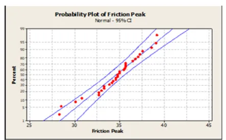 Figure 3.1:  Probability Results of Claystone Cohesion Plot (c) 