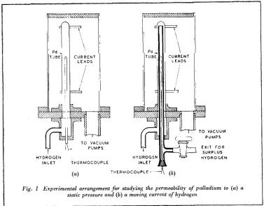 Fig. 1 Experimental arrang~ment for studying the permeability of palladium to (a) a static pressure and (b) a moving current of hydrogen 