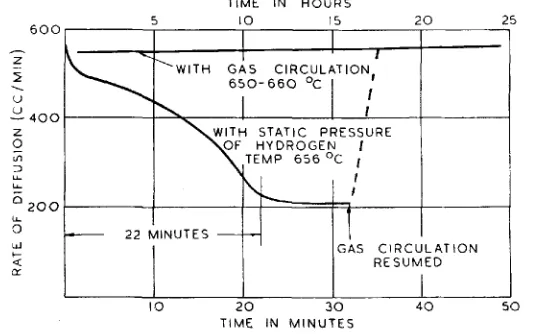 Fig. 3 rapid decrease a continuous circulation bility which occurs without Curves showing ths of permea- of hydrogen 