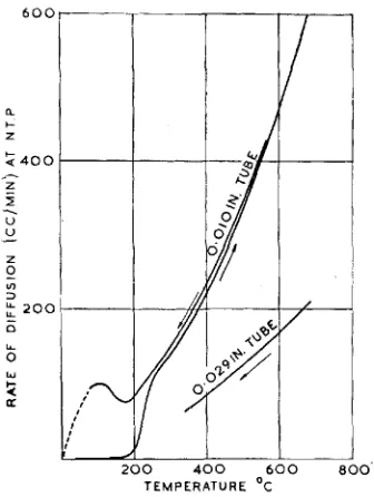 Fig. 4 illustrates some typical experimental results. The rate of diffusion was found to 