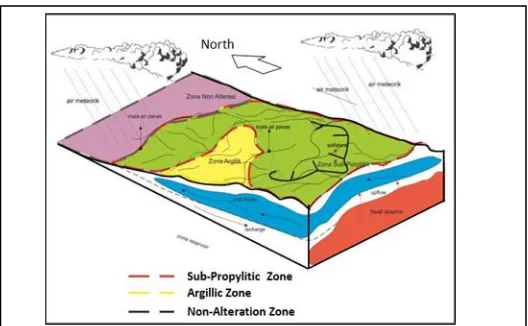 Figure 3: Geothermal System Model of Mount Parakasak - Batukuwung Area.  