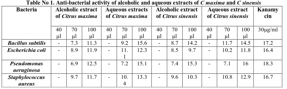 Table No 1. Anti-bacterial activity of alcoholic and aqueous extracts of C maxima Bacteria and C sinensis Alcoholic extract Aqueous extracts Alcoholic extract Aqueous extract Kanamy