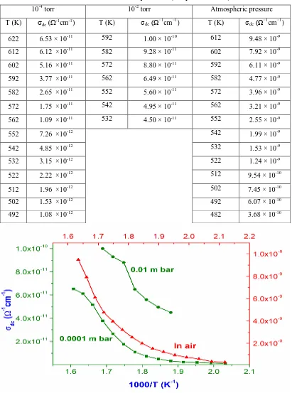 Table 1Temperature dependent variation of DC conductivity (σdc) of nanocrystalline CaWO4 of average grain 