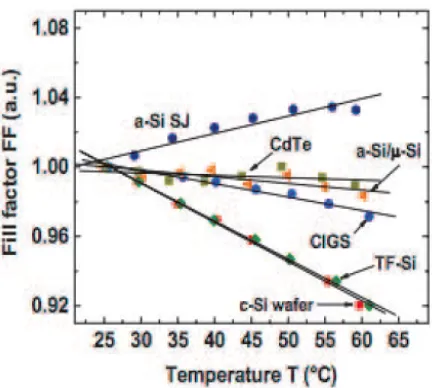 Figure 8. Temperature Vs Fill Factor 