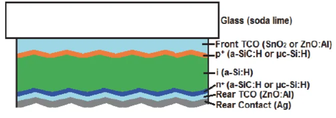 Figure 1. First Ever α-Si:H Cell 