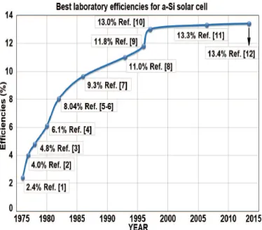 Figure 2. Evolutionary Efficiency Graph 